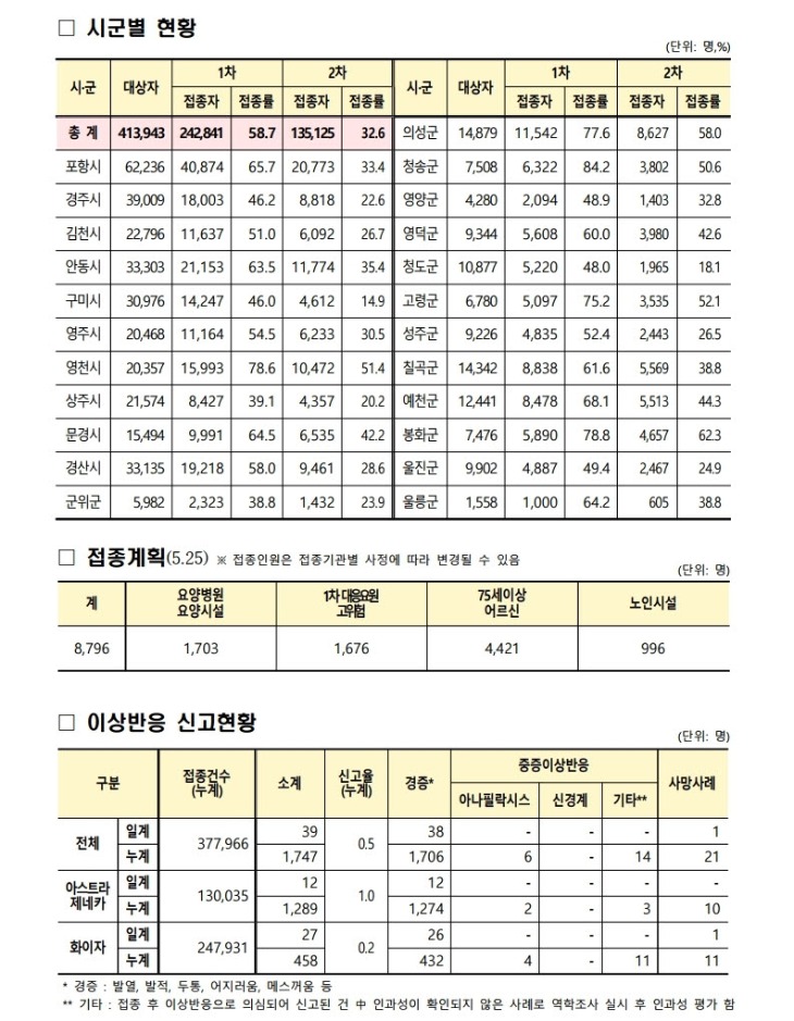 사본 -(210524)_코로나19_예방접종_보고(21시기준).pdf_page_2.jpg