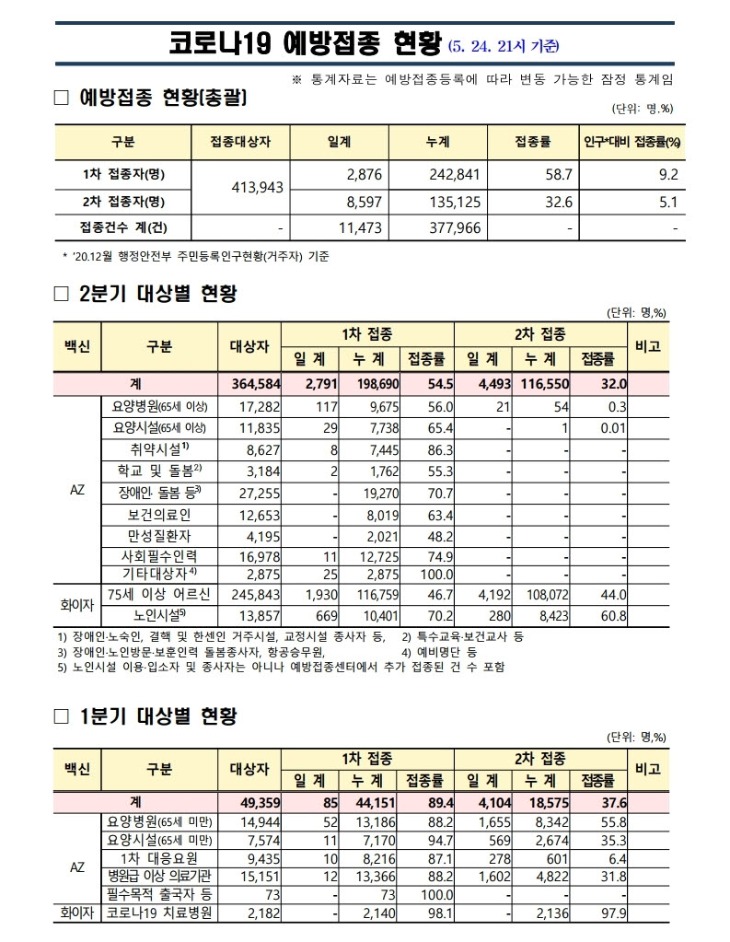 사본 -(210524)_코로나19_예방접종_보고(21시기준).pdf_page_1.jpg