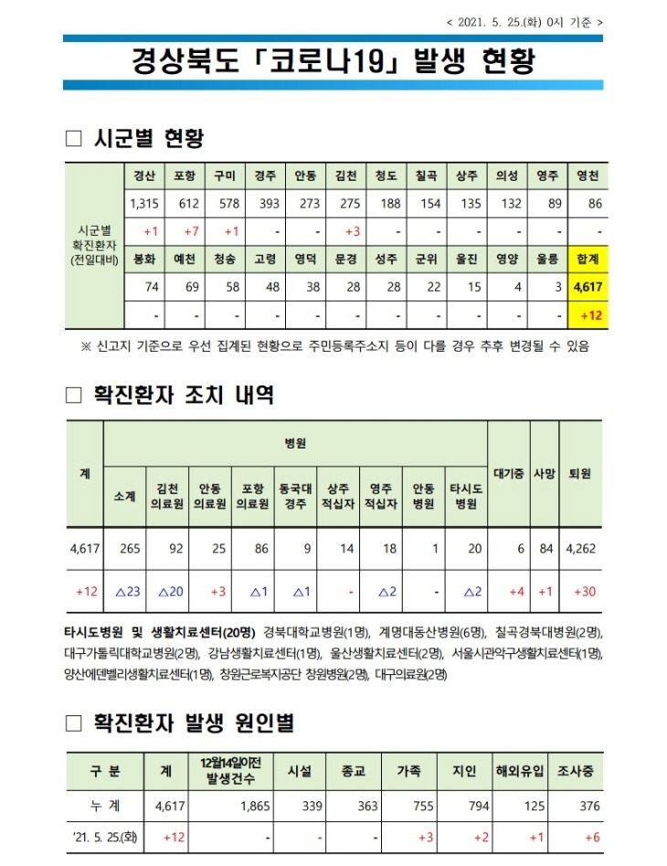 사본 -자료1_코로나_발생현황(2021._5._25._0시_기준)(게시판).pdf_page_1.jpg