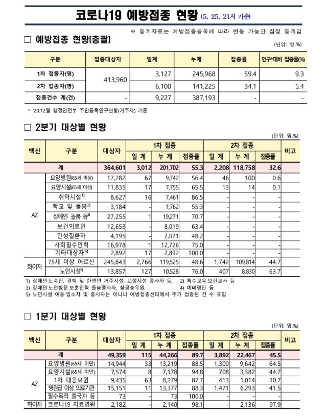 사본 -(210525) 코로나19 예방접종 보고(21시기준).pdf_page_1.jpg