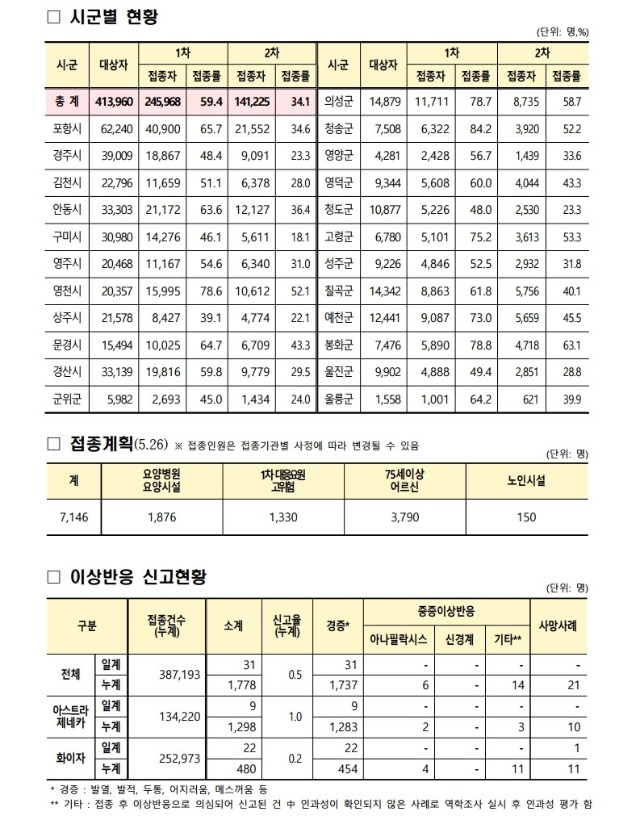 사본 -(210525) 코로나19 예방접종 보고(21시기준).pdf_page_2.jpg