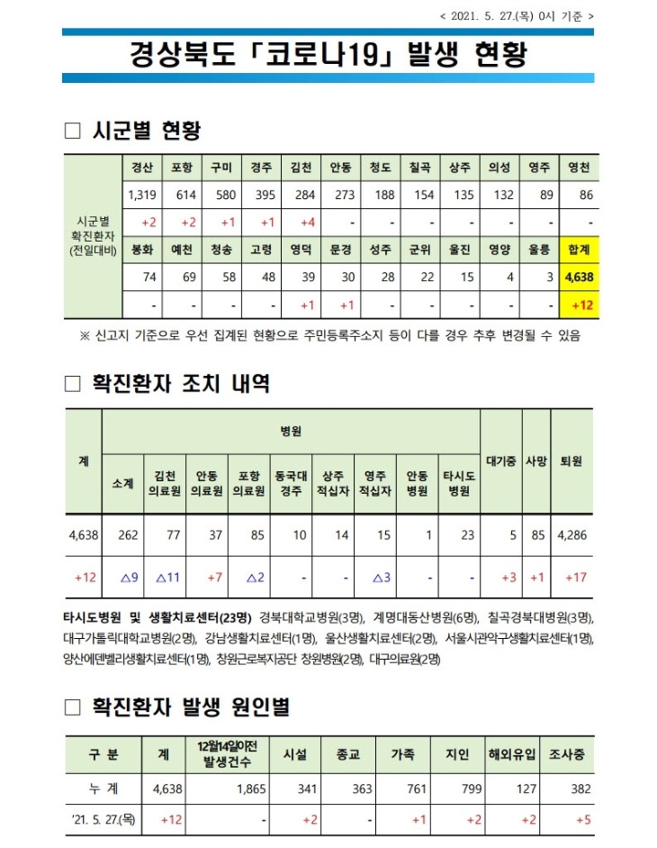 사본 -자료1_코로나_발생현황(2021._5._27._0시_기준).pdf_page_1.jpg