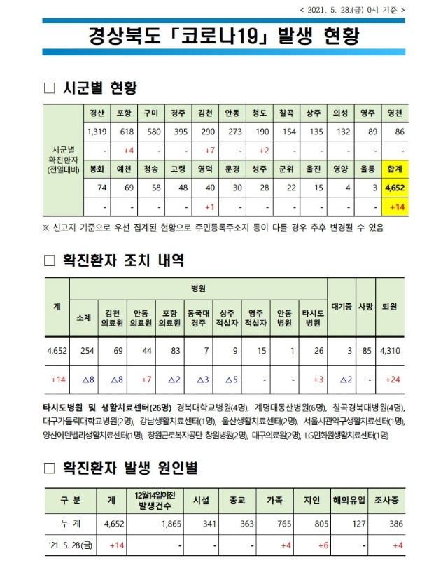 사본 -자료1 코로나 발생현황(2021. 5. 28. 0시 기준)(게시판).pdf_page_1.jpg