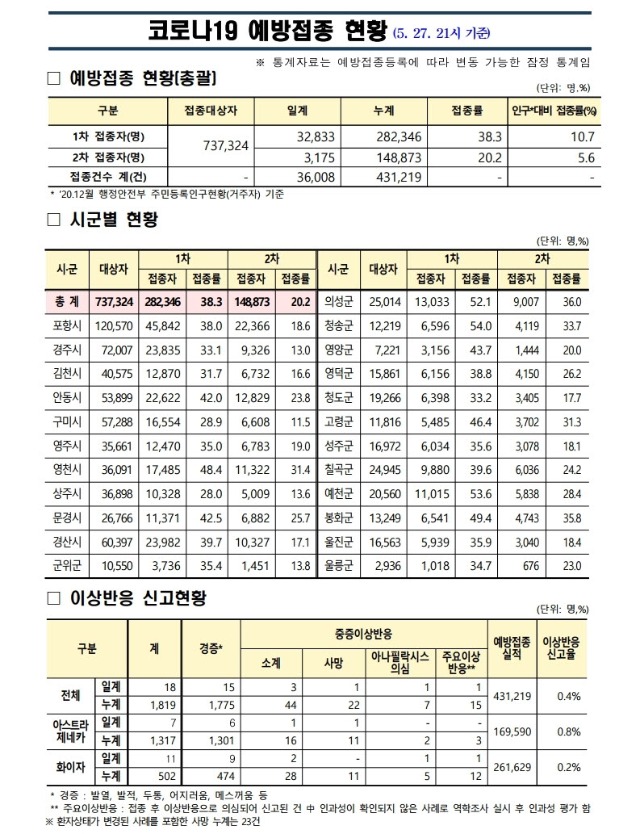 사본 -(210527) 코로나19 예방접종 보고(21시기준).pdf_page_1.jpg