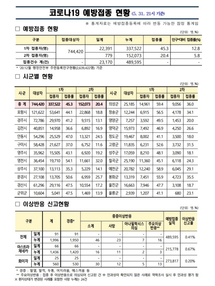 사본 -(210531)_코로나19_예방접종_보고(21시기준).pdf_page_1.jpg