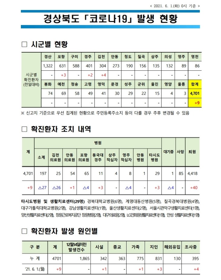 사본 -자료1_코로나_발생현황(2021._6._1._0시_기준)(게시판).pdf_page_1.jpg