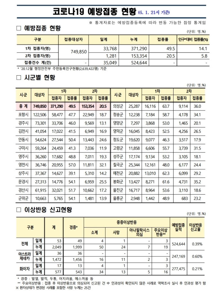 사본 -(210601)_코로나19_예방접종_보고(21시기준).pdf_page_1.jpg