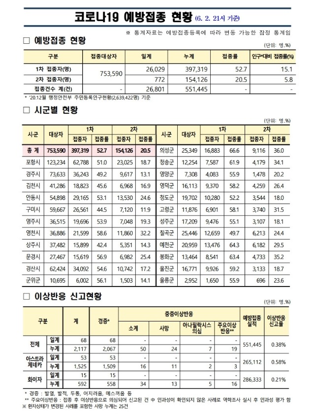 사본 -(210602)_코로나19_예방접종_보고(21시기준).pdf_page_1.jpg