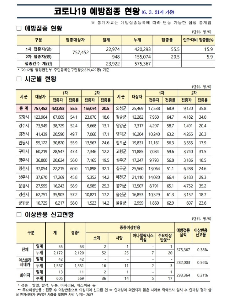 사본 -(210603)_코로나19_예방접종_보고(21시기준).pdf_page_1.jpg