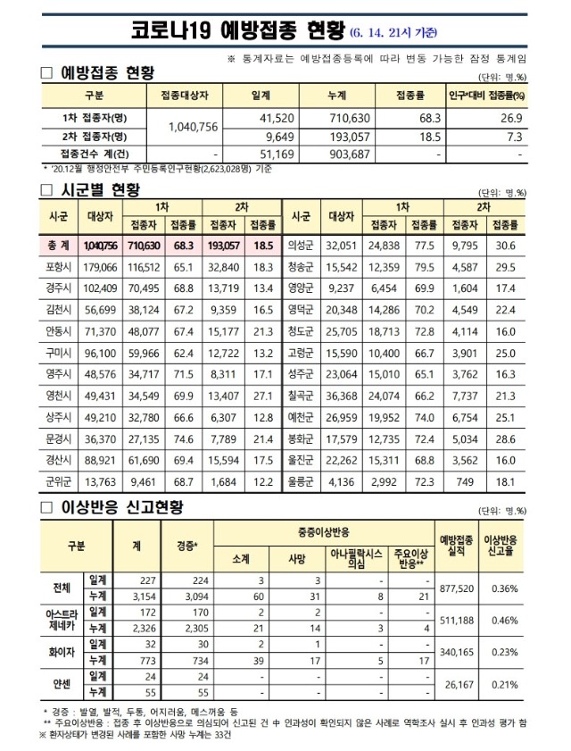 사본 -(210614)_코로나19_예방접종_보고(21시기준)(수정).pdf_page_1.jpg