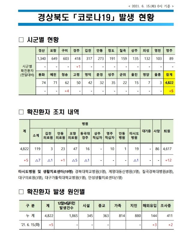 사본 -자료1_코로나_발생현황(2021._6._15._0시_기준)(게시판).pdf_page_1.jpg