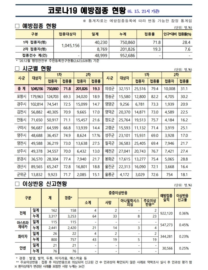 사본 -(210615)_코로나19_예방접종_보고(21시기준).pdf_page_1.jpg