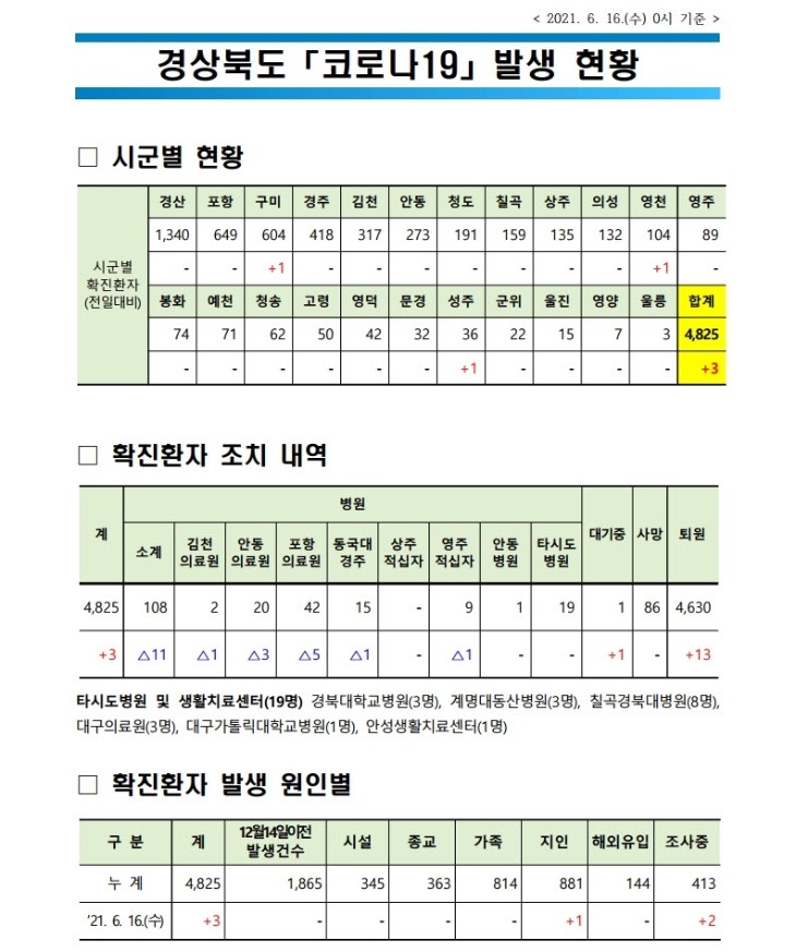 사본 -자료1_코로나_발생현황(2021._6._16._0시_기준)(게시판).pdf_page_1.jpg