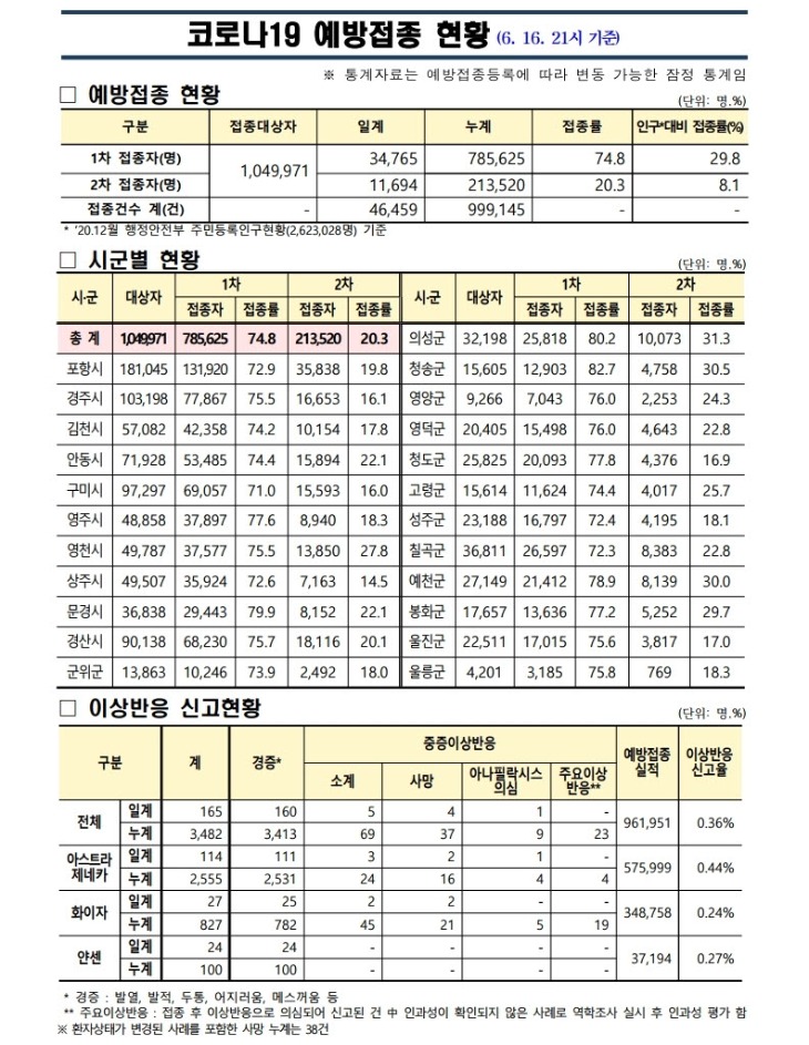 사본 -(210616)_코로나19_예방접종_보고(21시기준).pdf_page_1.jpg