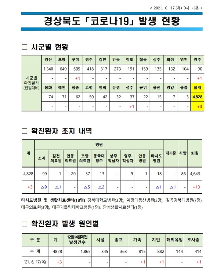 사본 -자료1_코로나_발생현황(2021._6._17._0시_기준)(게시판).pdf_page_1.jpg