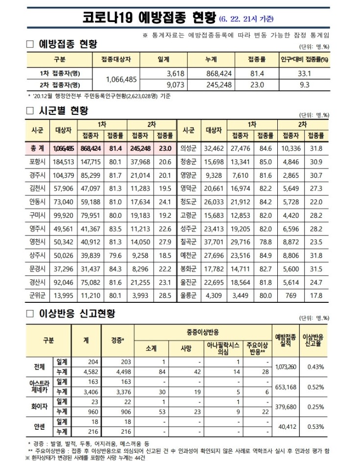 사본 -(210622)_코로나19_예방접종_보고(21시기준).pdf_page_1.jpg