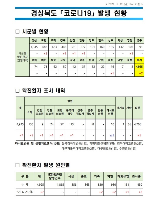 사본 -자료1_코로나_발생현황(2021._6._25._0시_기준)(게시판)_(2).pdf_page_1.jpg