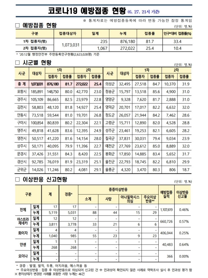 사본 -(210627) 코로나19 예방접종 보고(21시기준).pdf_page_1.jpg