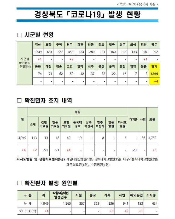 사본 -자료1_코로나_발생현황(2021._6._30._0시_기준)(게시판).pdf_page_1.jpg