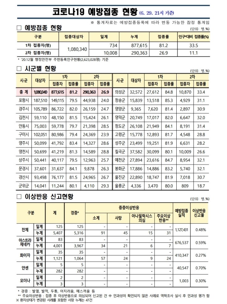 사본 -(210629)_코로나19_예방접종_보고(21시기준).pdf_page_1.jpg