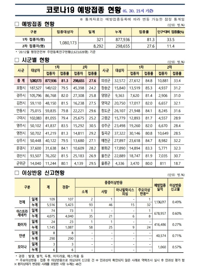 사본 -(210630)_코로나19_예방접종_보고(21시기준).pdf_page_1.jpg