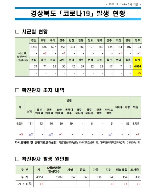 사본 -자료1_코로나_발생현황(2021._7._1._0시_기준)(게시판).pdf_page_1.jpg