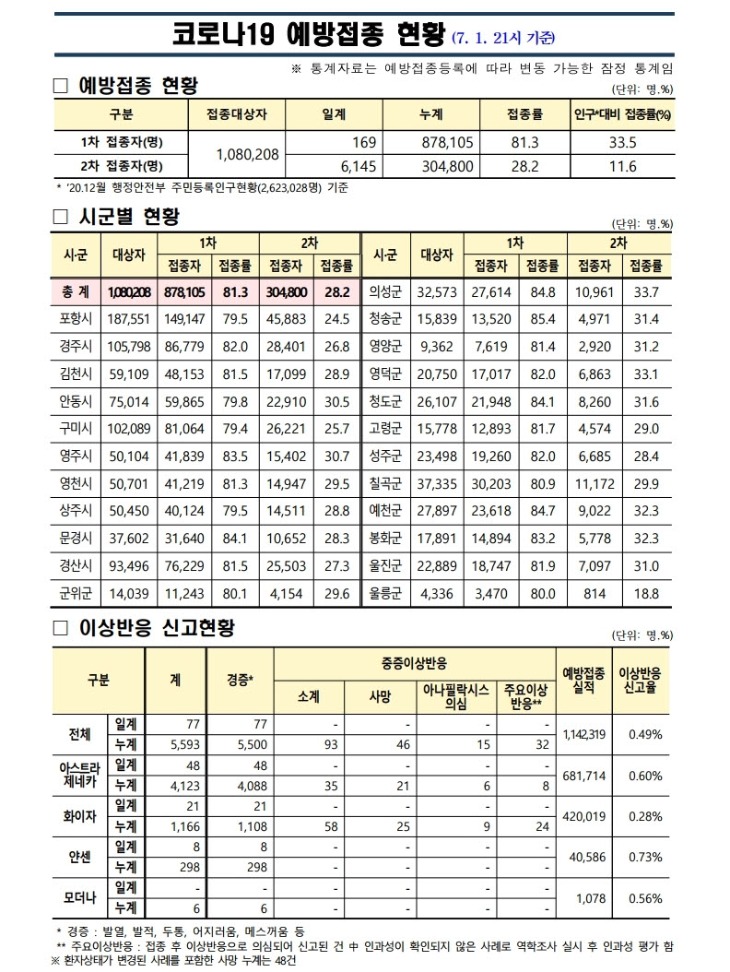 사본 -(210701)_코로나19_예방접종_보고(21시기준).pdf_page_1.jpg