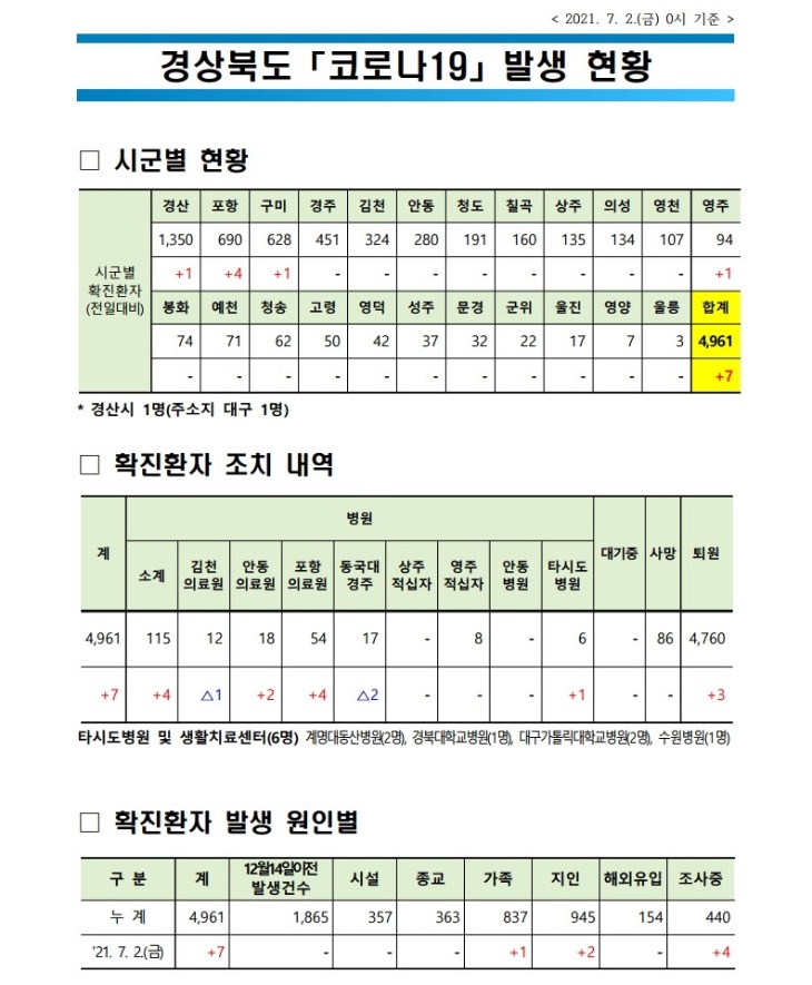 사본 -자료1_코로나_발생현황(2021._7._2._0시_기준)(게시판).pdf_page_1.jpg