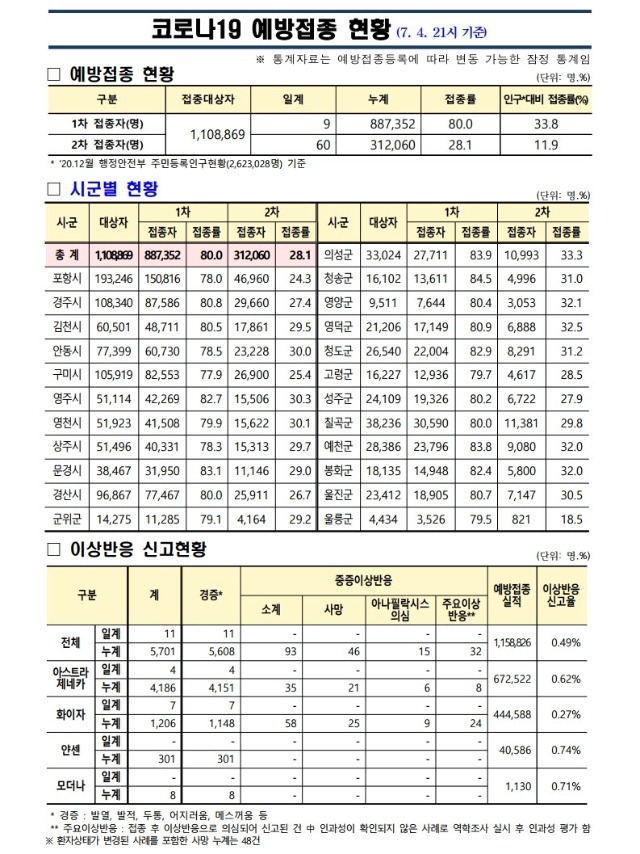 사본 -(210704)_코로나19_예방접종_보고(21시기준).pdf_page_1.jpg