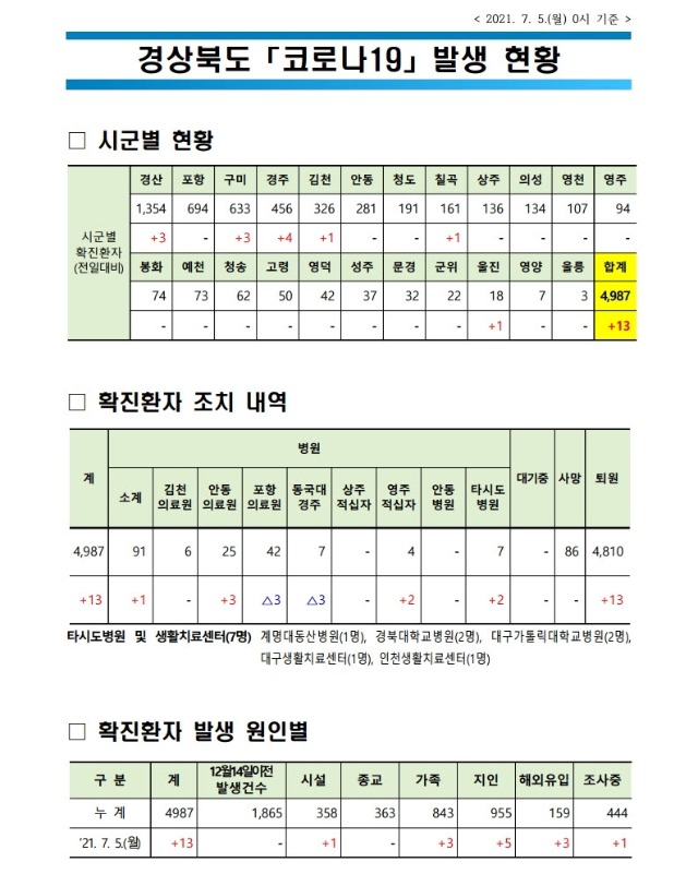 사본 -자료1_코로나_발생현황(2021._7._5._0시_기준)(게시판).pdf_page_1.jpg