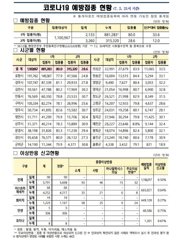 사본 -(210705)_코로나19_예방접종_보고(21시기준).pdf_page_1.jpg