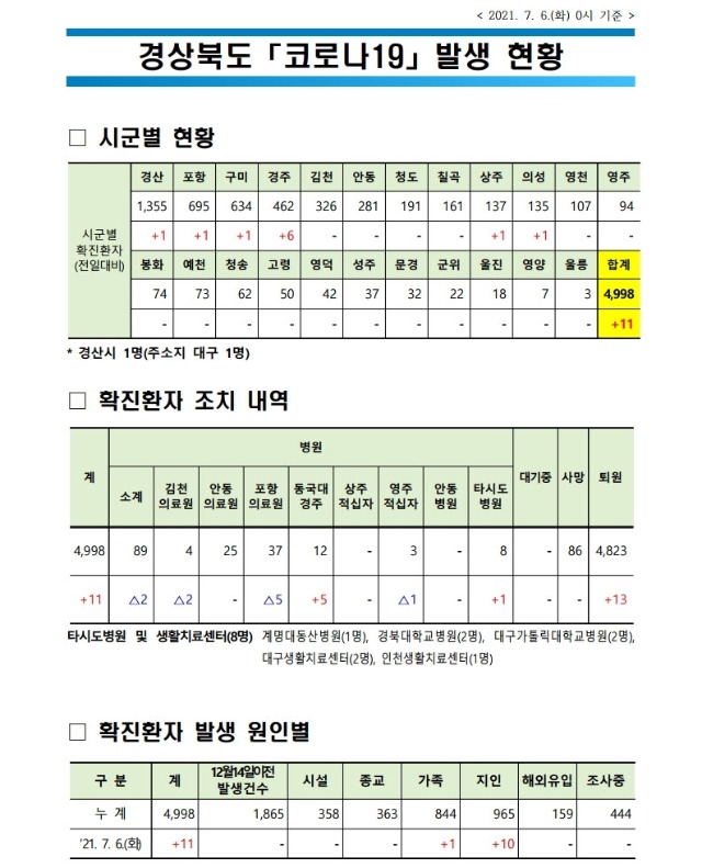 사본 -자료1_코로나_발생현황(2021._7._6._0시_기준)(게시판).pdf_page_1.jpg