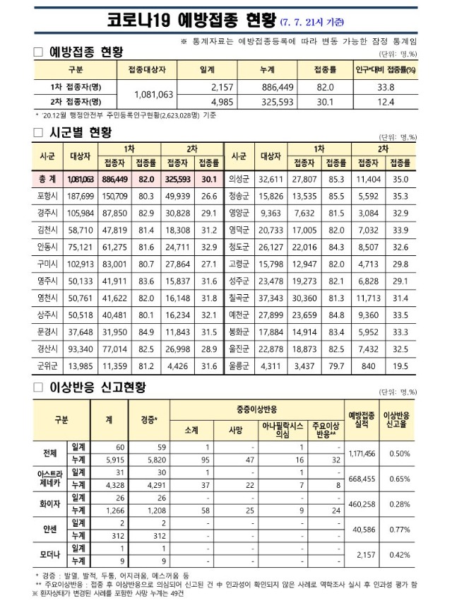 사본 -(210707)_코로나19_예방접종_보고(21시기준)_1.jpg