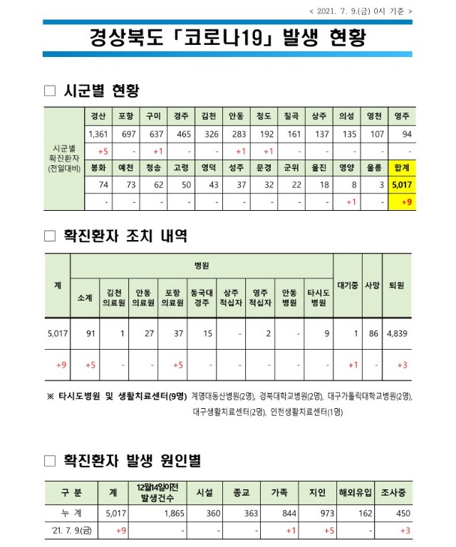 사본 -자료1_코로나_발생현황(2021._7._9._0시_기준)_1.jpg