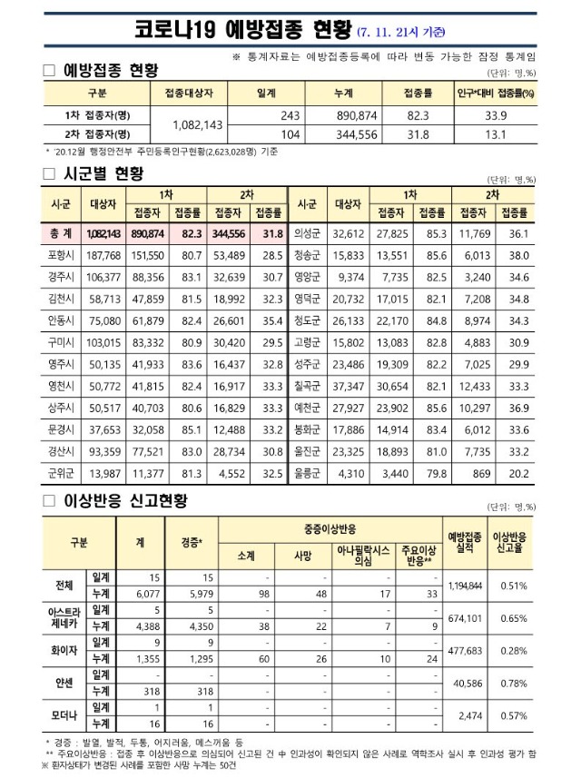 사본 -(210711)_코로나19_예방접종_보고(21시기준)_1.jpg