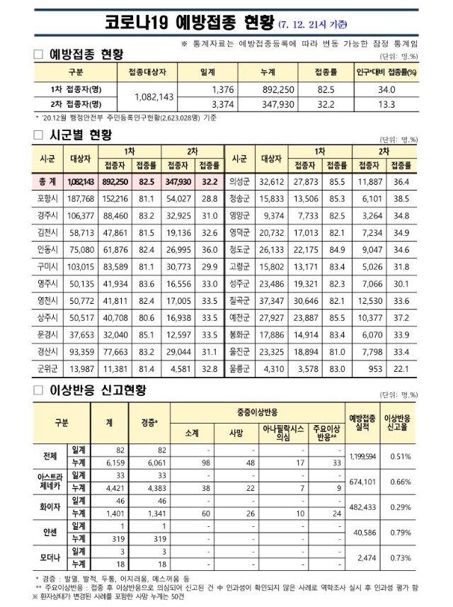 사본 -(210712)_코로나19_예방접종_보고(21시기준)_1.jpg