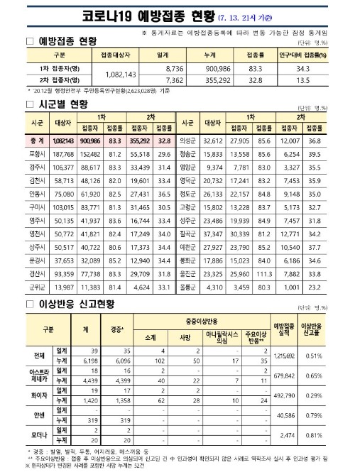 사본 -(210713)_코로나19_예방접종_보고(21시기준)_1.jpg