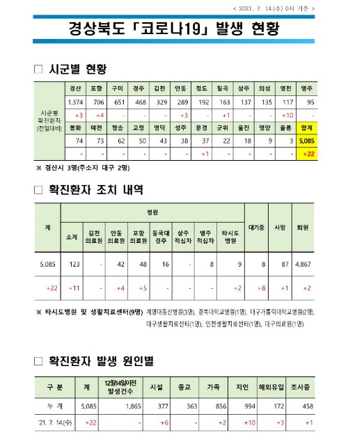 사본 -자료1_코로나_발생현황(2021._7._14._0시_기준)(게시판)_1.jpg