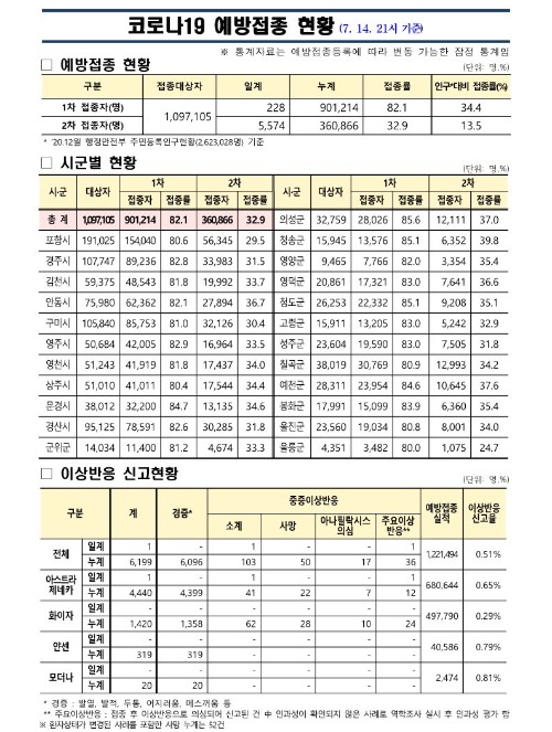 사본 -(210714) 코로나19 예방접종 보고(21시기준)_1.jpg