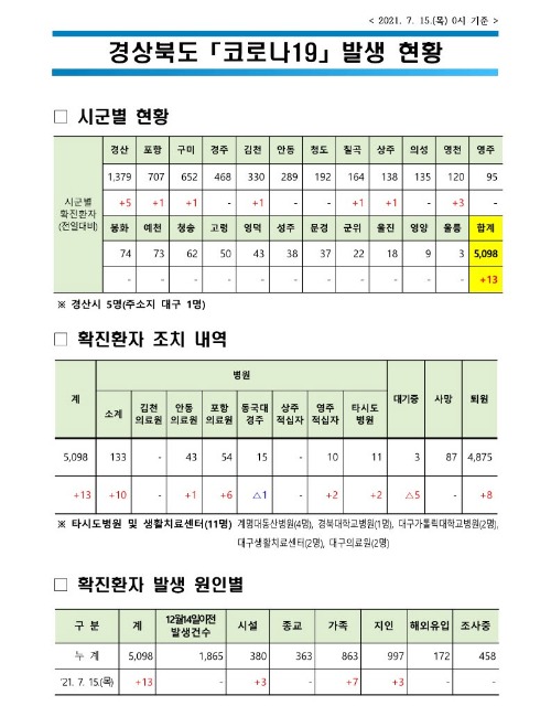 사본 -자료1_코로나_발생현황(2021._7._15._0시_기준)(게시판)_1.jpg