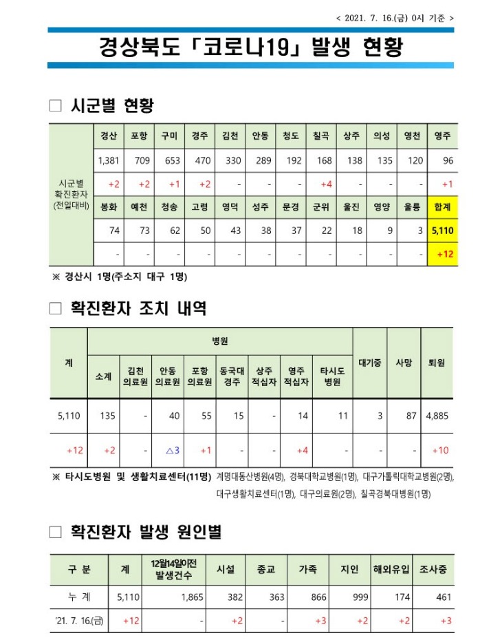 사본 -자료1_코로나_발생현황(2021._7._16._0시_기준)_1.jpg