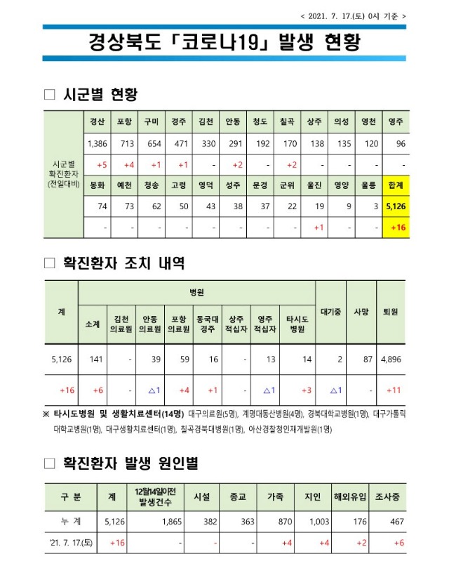 사본 -자료1 코로나 발생현황(2021. 7. 17. 0시 기준)(게시판)_1.jpg