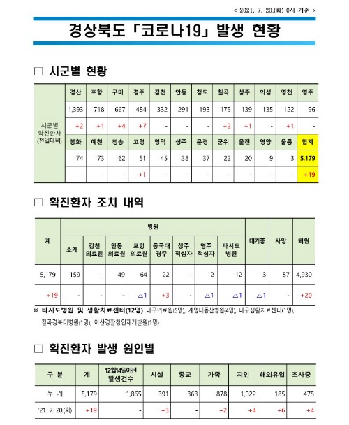 사본 -자료1 코로나 발생현황(2021. 7. 20. 0시 기준)(게시판)_1.jpg