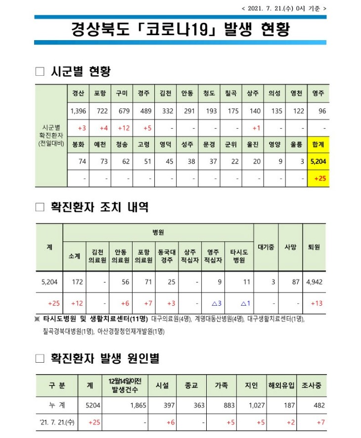 사본 -자료1 코로나 발생현황(2021. 7. 21. 0시 기준)(게시판)_1.jpg