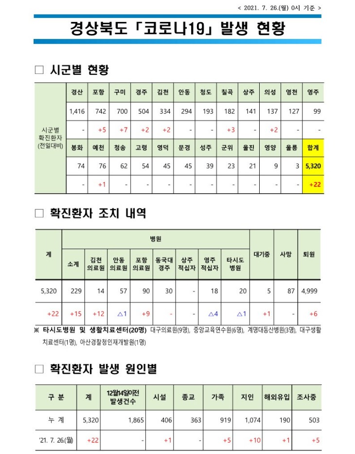 사본 -자료1 코로나 발생현황(2021. 7. 26. 0시 기준)(게시판)_1.jpg