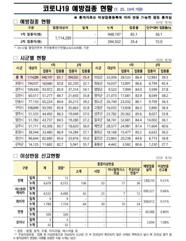 사본 -(210725) 코로나19 예방접종 보고(21시기준)_1.jpg