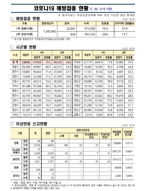 사본 -(210726) 코로나19 예방접종 보고(21시기준)_1.jpg