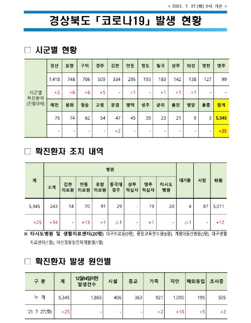 사본 -자료1 코로나 발생현황(2021. 7. 27. 0시 기준)(게시판)_1.jpg