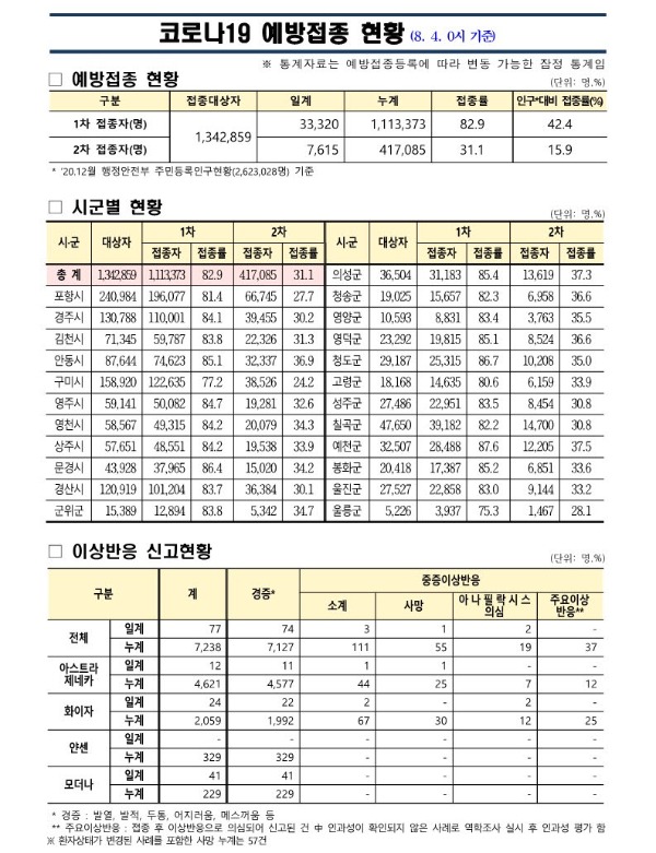 사본 -(210804) 코로나19 예방접종 보고(0시기준)_1.jpg