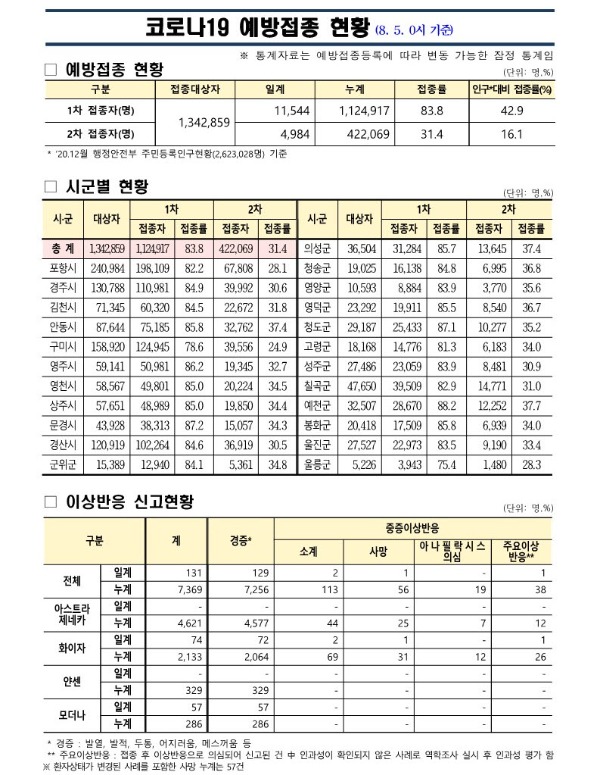 사본 -(210805) 코로나19 예방접종 보고(0시기준)_1.jpg